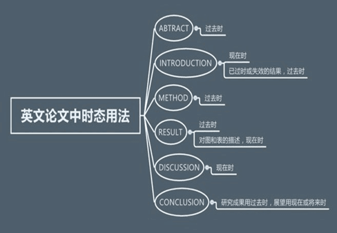 注意事項-英文論文中時態用法簡介
